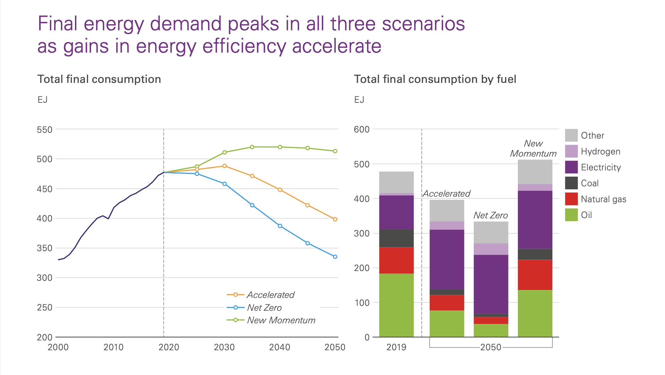 Bp Energy Outlook Report: 2023